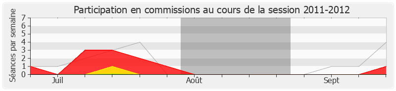 Participation commissions-20112012 de Brigitte Bourguignon