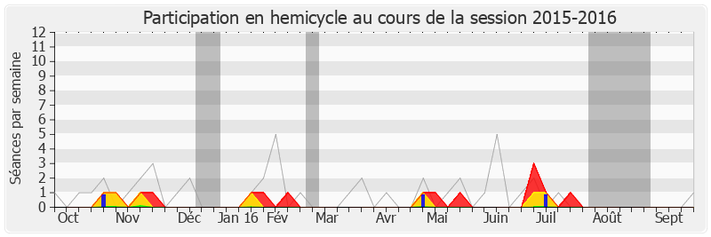 Participation hemicycle-20152016 de Brigitte Bourguignon