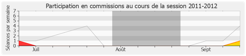 Participation commissions-20112012 de Bruno Le Maire