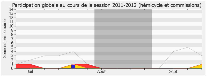 Participation globale-20112012 de Bruno Le Maire