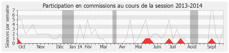 Participation commissions-20132014 de Bruno Le Maire