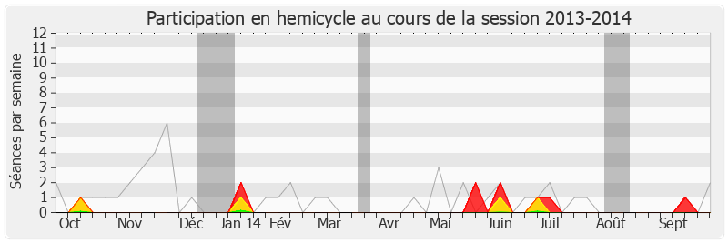 Participation hemicycle-20132014 de Bruno Le Maire