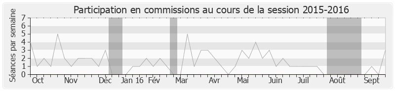 Participation commissions-20152016 de Bruno Le Maire