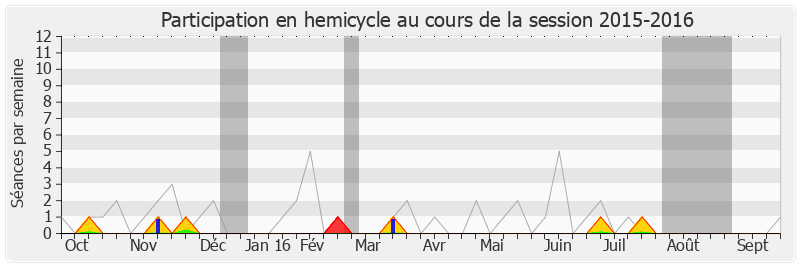 Participation hemicycle-20152016 de Bruno Le Maire