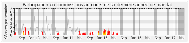 Participation commissions-legislature de Bruno Le Maire