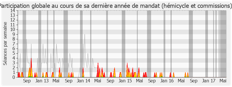 Participation globale-legislature de Bruno Le Maire