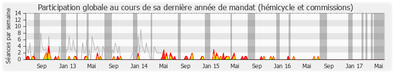 Participation globale-annee de Bruno Le Maire