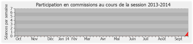 Participation commissions-20132014 de Bruno Le Roux