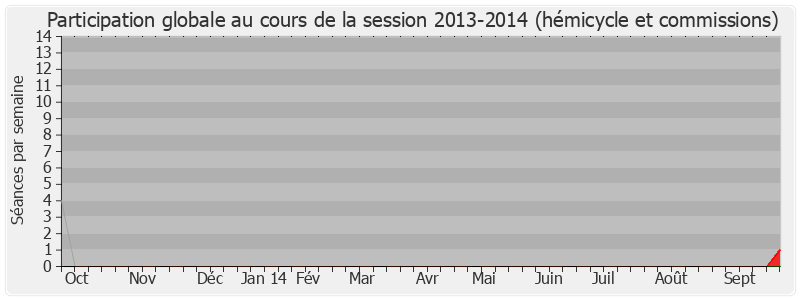 Participation globale-20132014 de Bruno Le Roux