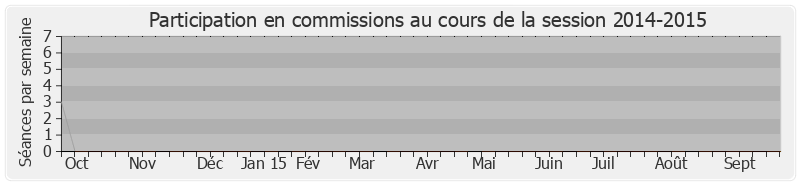 Participation commissions-20142015 de Bruno Le Roux