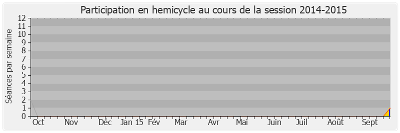 Participation hemicycle-20142015 de Bruno Le Roux