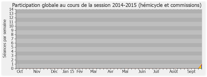 Participation globale-20142015 de Bruno Le Roux