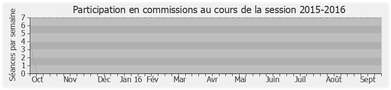 Participation commissions-20152016 de Bruno Le Roux