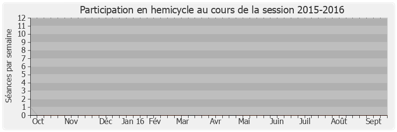 Participation hemicycle-20152016 de Bruno Le Roux