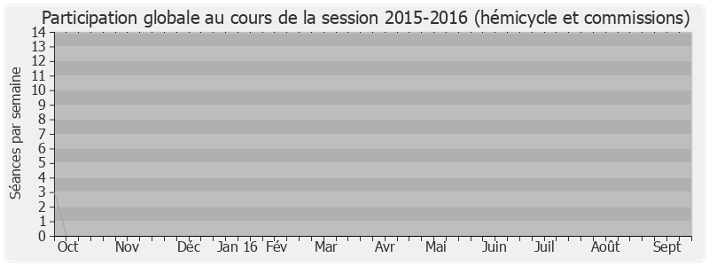 Participation globale-20152016 de Bruno Le Roux