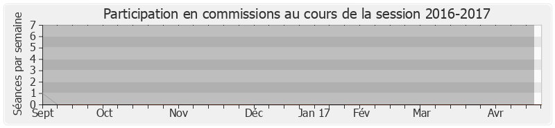 Participation commissions-20162017 de Bruno Le Roux