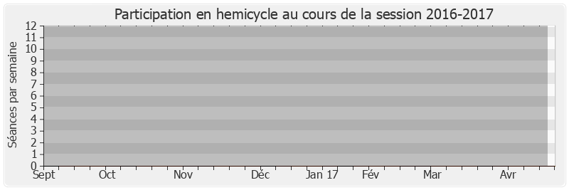 Participation hemicycle-20162017 de Bruno Le Roux