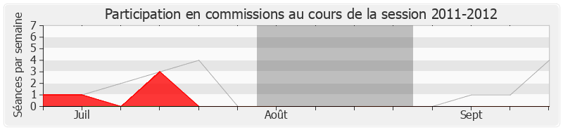 Participation commissions-20112012 de Bruno Nestor Azerot