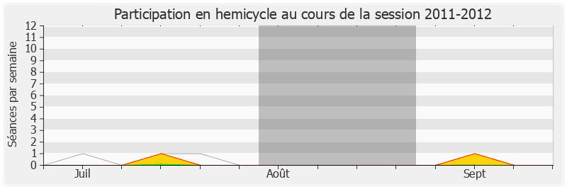 Participation hemicycle-20112012 de Bruno Nestor Azerot