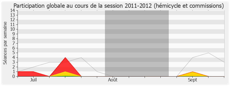 Participation globale-20112012 de Bruno Nestor Azerot