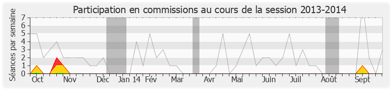 Participation commissions-20132014 de Bruno Nestor Azerot
