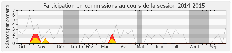 Participation commissions-20142015 de Bruno Nestor Azerot
