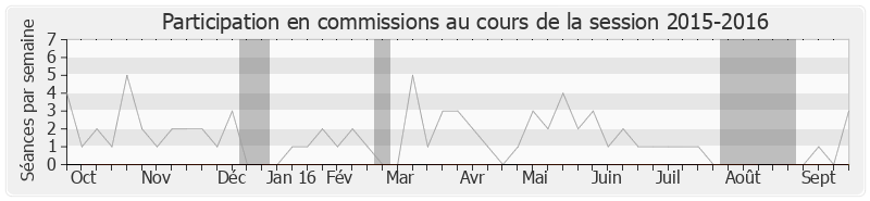 Participation commissions-20152016 de Bruno Nestor Azerot