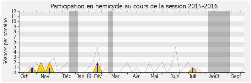 Participation hemicycle-20152016 de Bruno Nestor Azerot