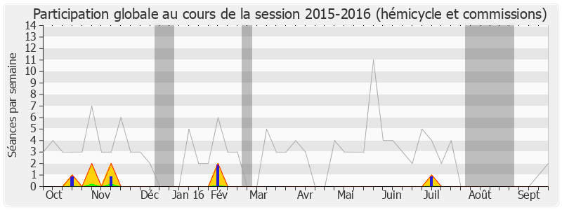 Participation globale-20152016 de Bruno Nestor Azerot