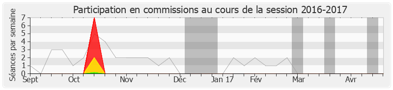 Participation commissions-20162017 de Bruno Nestor Azerot