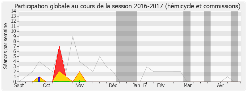 Participation globale-20162017 de Bruno Nestor Azerot