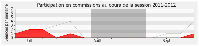 Participation commissions-20112012 de Camille de Rocca Serra