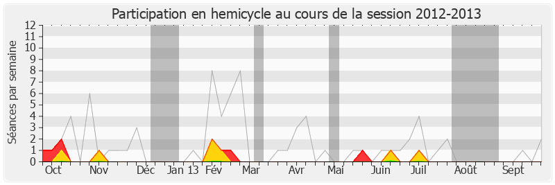 Participation hemicycle-20122013 de Camille de Rocca Serra