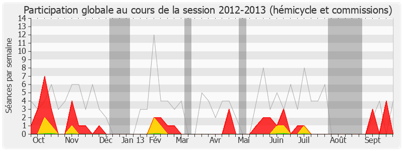Participation globale-20122013 de Camille de Rocca Serra