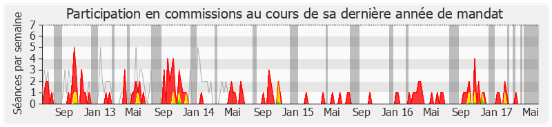 Participation commissions-legislature de Camille de Rocca Serra