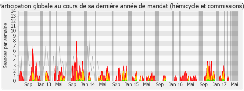 Participation globale-legislature de Camille de Rocca Serra