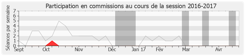 Participation commissions-20162017 de Carlos Da Silva