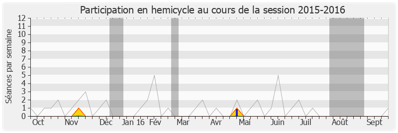 Participation hemicycle-20152016 de Carole Delga