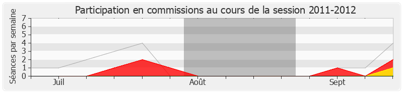 Participation commissions-20112012 de Catherine Beaubatie