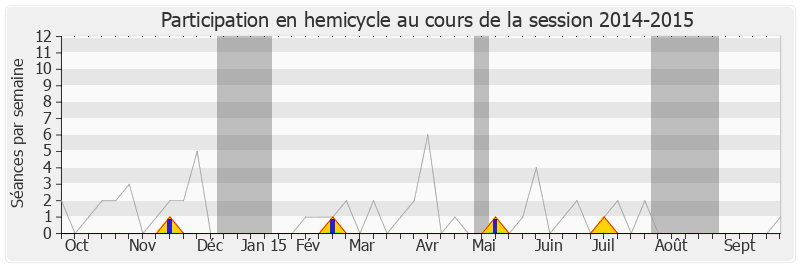 Participation hemicycle-20142015 de Catherine Beaubatie