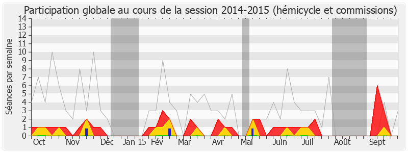 Participation globale-20142015 de Catherine Beaubatie