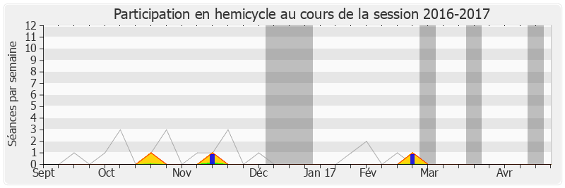 Participation hemicycle-20162017 de Catherine Beaubatie