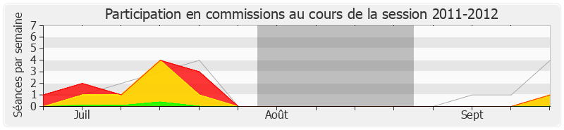 Participation commissions-20112012 de Catherine Coutelle