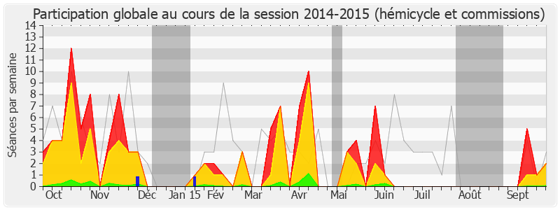 Participation globale-20142015 de Catherine Lemorton