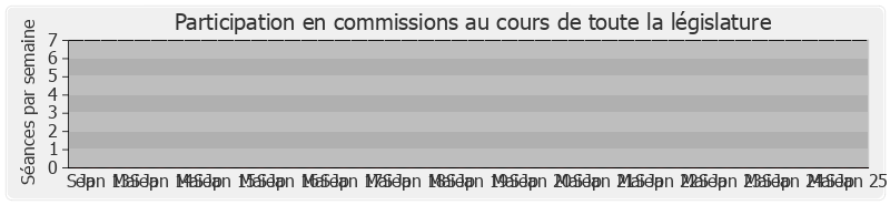 Participation commissions-legislature de Catherine Pen