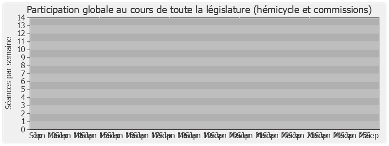 Participation globale-legislature de Catherine Pen