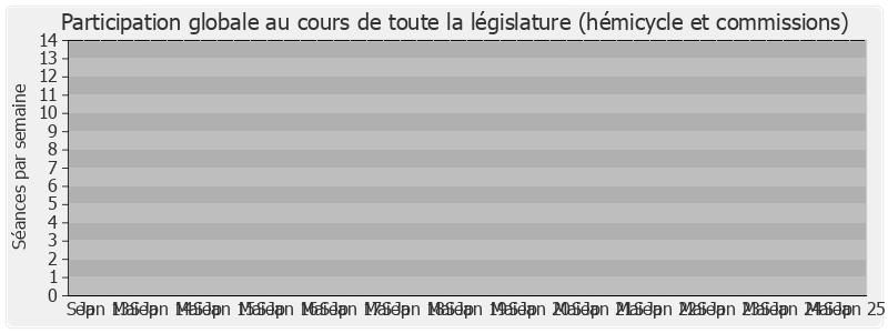 Participation globale-legislature de Catherine Pen