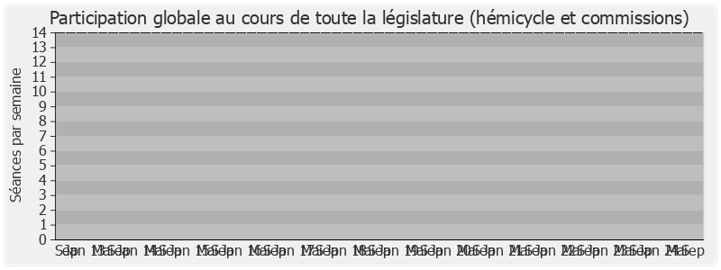 Participation globale-legislature de Catherine Pen