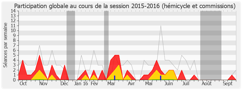 Participation globale-20152016 de Catherine Quéré