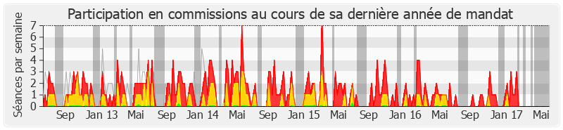 Participation commissions-legislature de Catherine Quéré